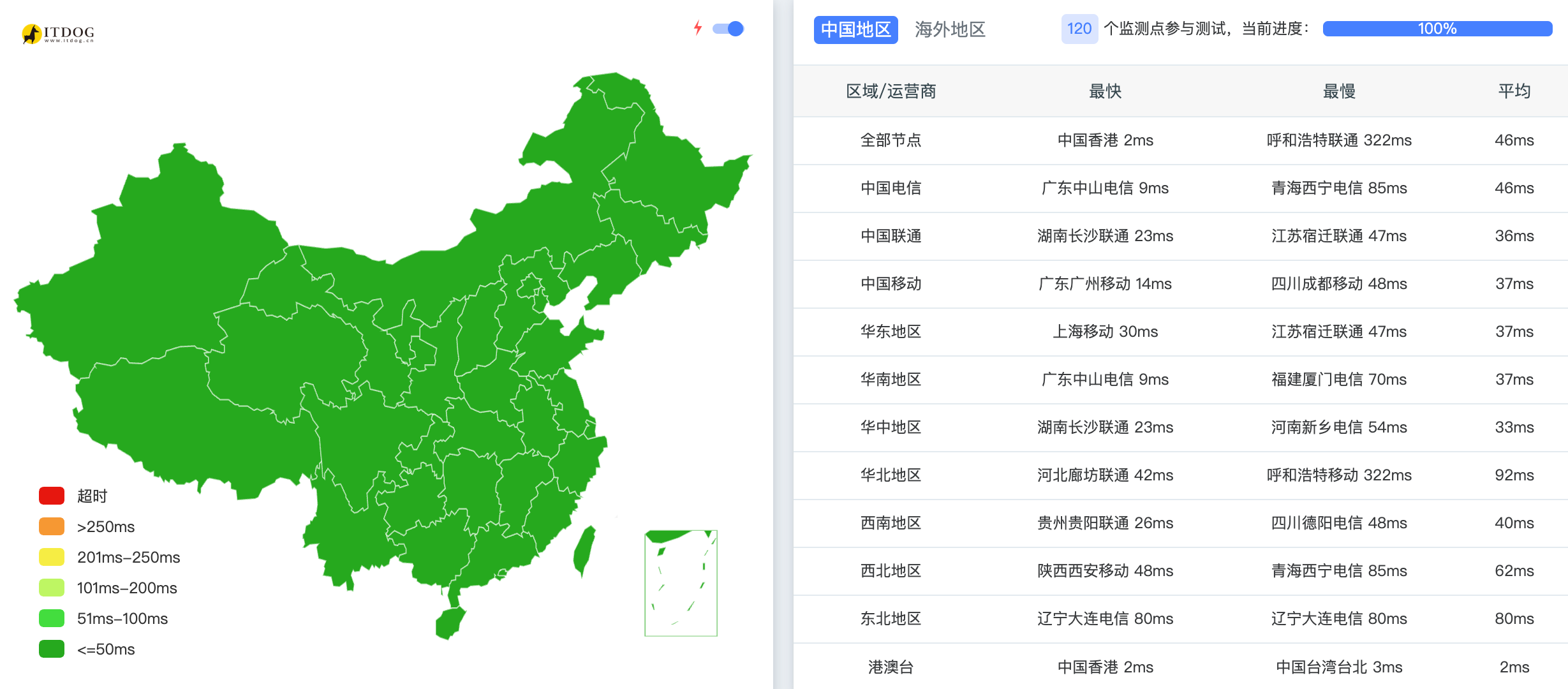 外网 TCPing