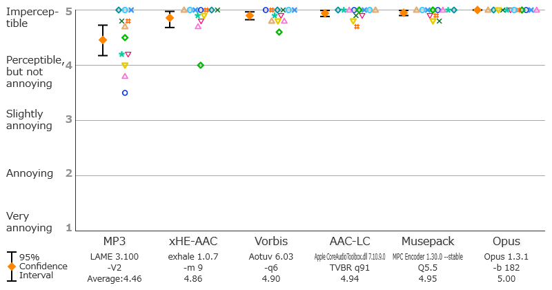 blind test – MultiCodec at ~192 VBR kbps