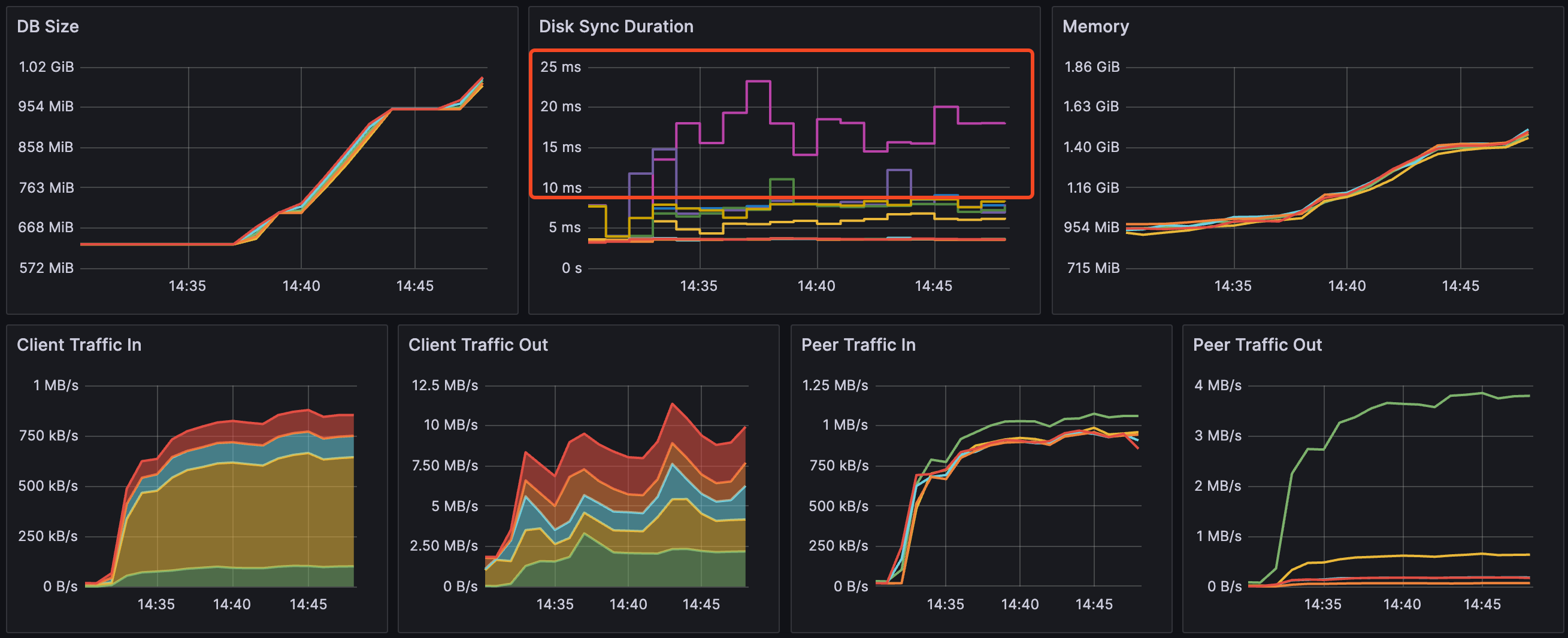 etcd metrics